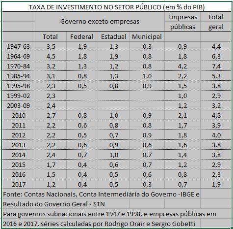 Taxa de investimento no setor público por Nelson Marconi