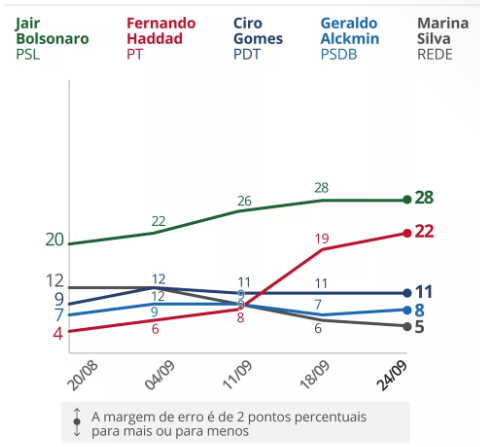 Evolução das intenções de votos nas últimas pesquisas Ibope