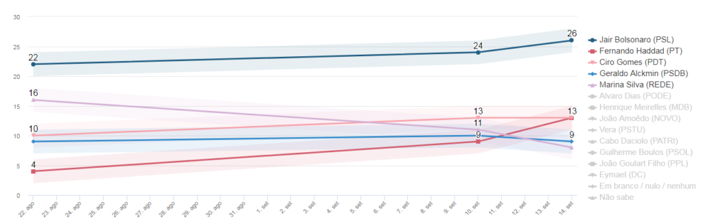 Evolução das intenções de votos nas três últimas pesquisas do Datafolha. Fonte: Datafolha