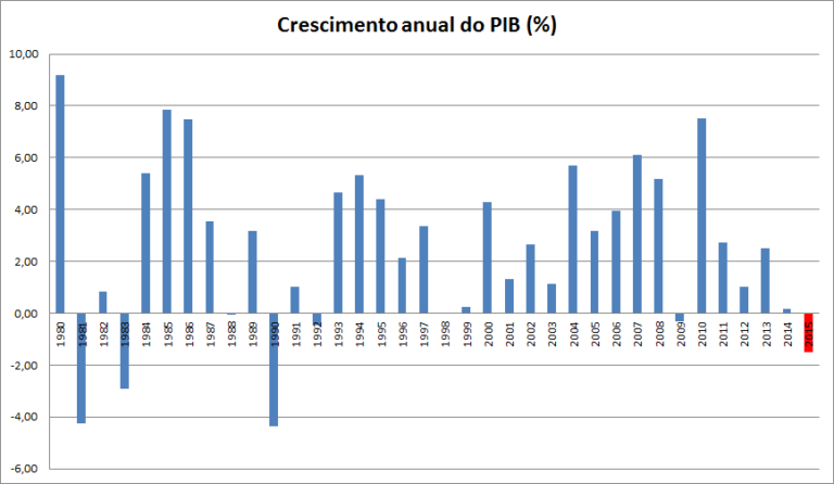 Plano Collor I e II e o fracasso do diagnóstico da inflação brasileira