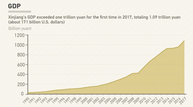 Considerações sobre a questão de Xinjiang gráfico