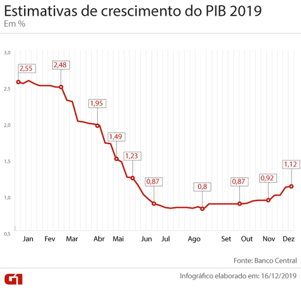 por que economistas da mídia erram tudo pib gustavo castanon 3