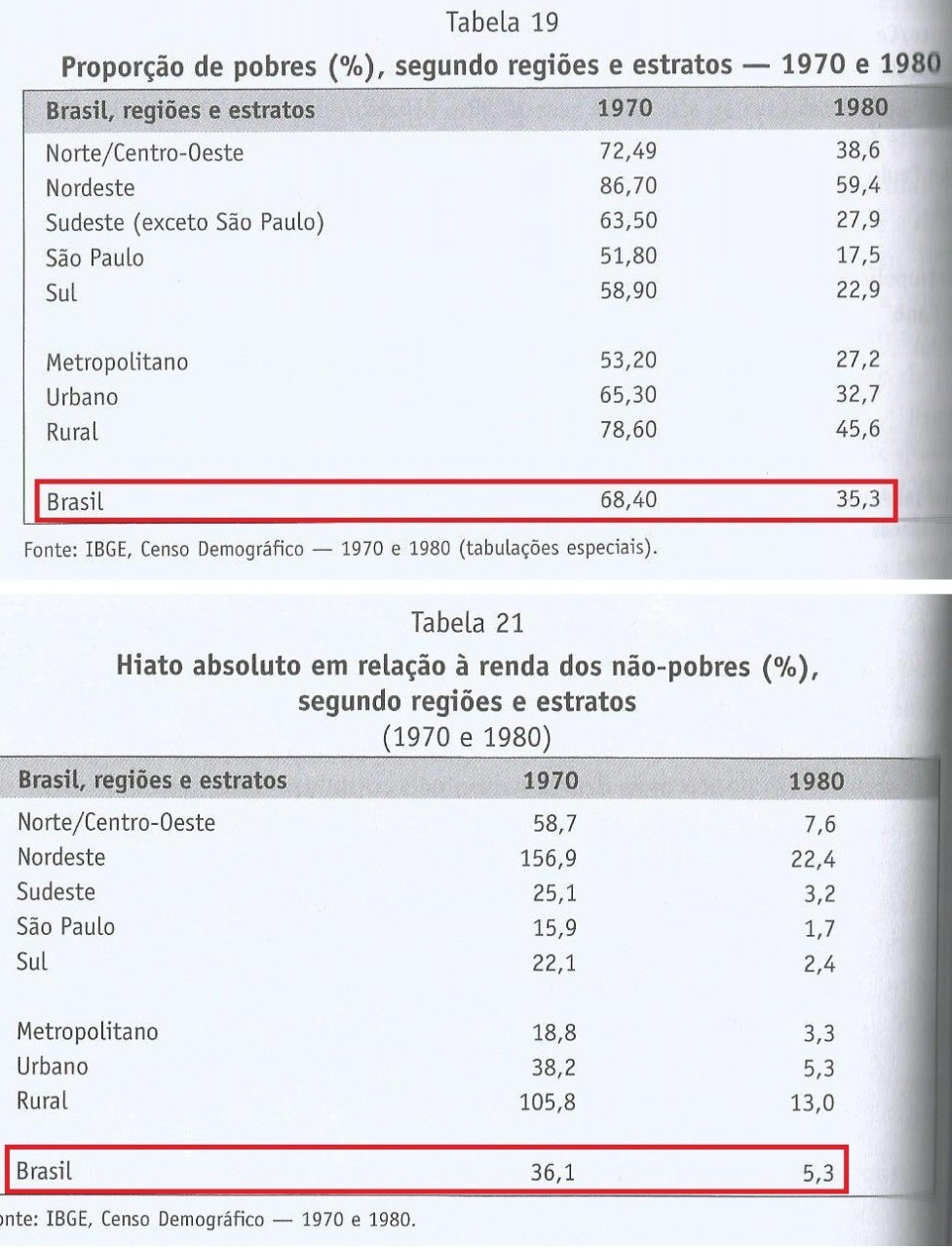Foi o nacional-desenvolvimentismo que reduziu a pobreza no Brasil