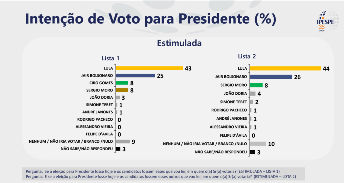 Pesquisa Ipespe Moro segue estagnado e Podemos vai abandonar sua candidatura sergio moro alvaro dias ratinho jr.