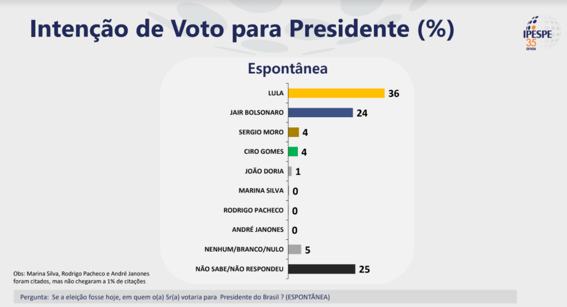 Pesquisa Ipespe Moro segue estagnado e Podemos vai abandonar sua candidatura sergio moro alvaro dias ratinho jr.