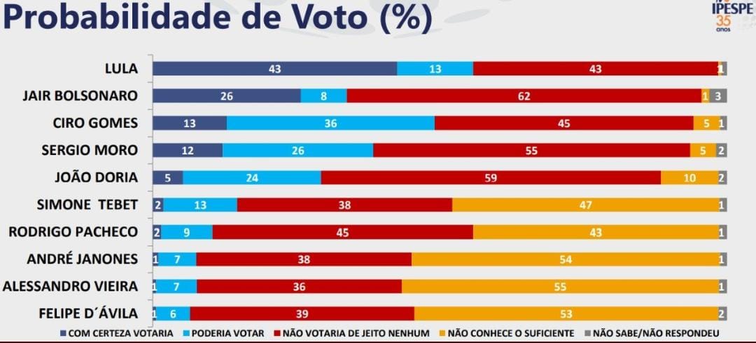 Pesquisa IPESPE Moro segue estagnado e Podemos vai abandonar sua candidatura ciro gomes
