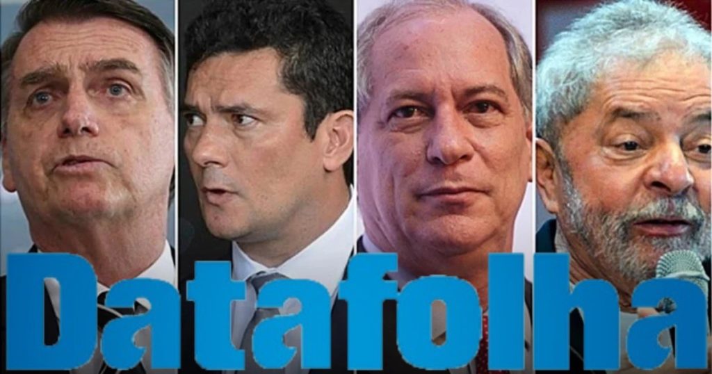 Datafolha confirma Só Ciro Gomes pode evitar o segundo turno entre Lula e Bolsonaro