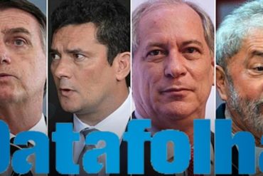 Datafolha confirma Só Ciro Gomes pode evitar o segundo turno entre Lula e Bolsonaro