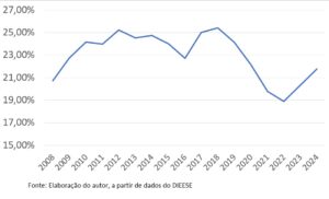 Salário mínimo necessário e real