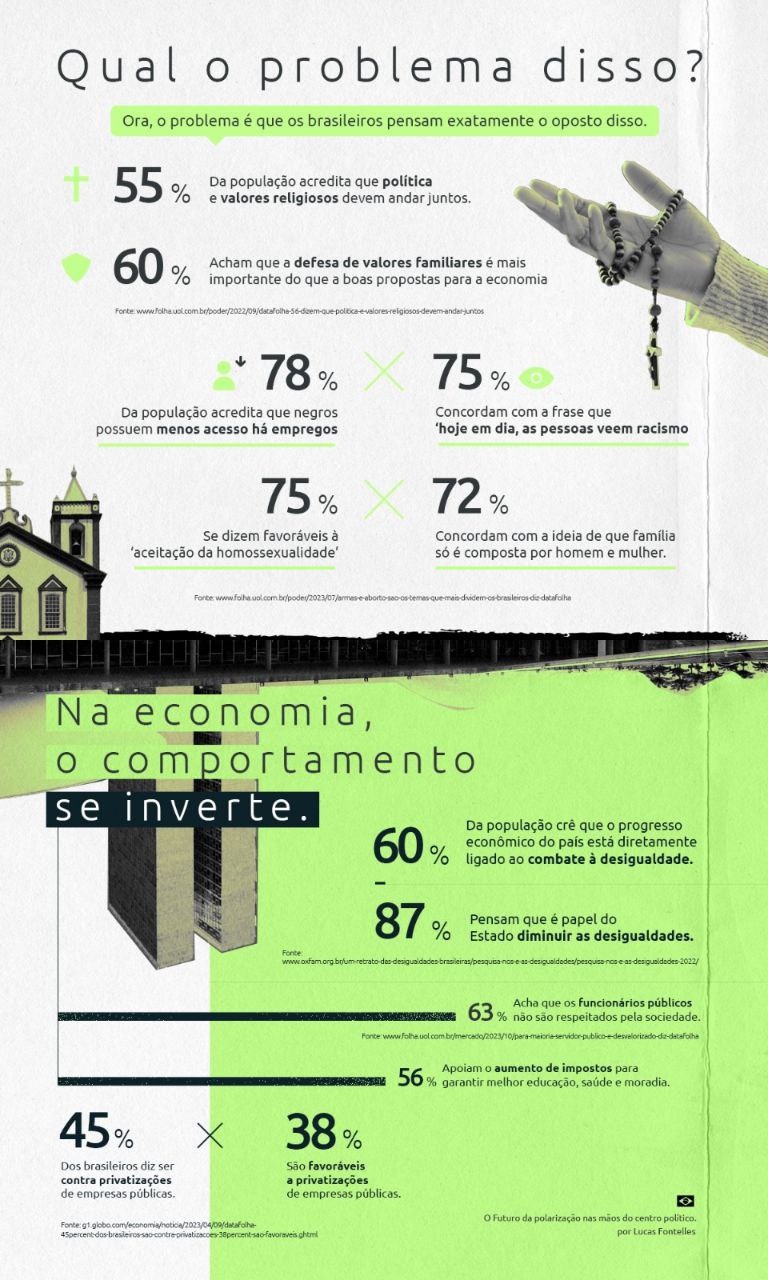 O futuro da polarizacao nas maos do centro politico