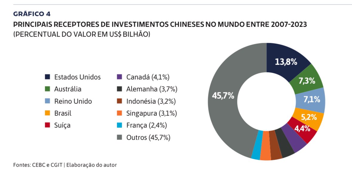 A China ajuda a desenvolver o Brasil
