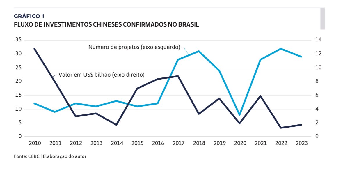 A China ajuda a desenvolver o Brasil