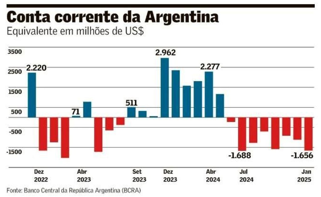 Por que o plano do Milei nao deu certo e nem vai dar