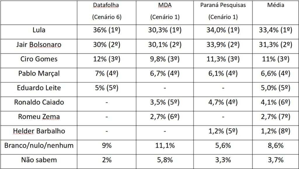 Ciro Gomes e o espaco de uma Terceira Via o que tem falado as pesquisas