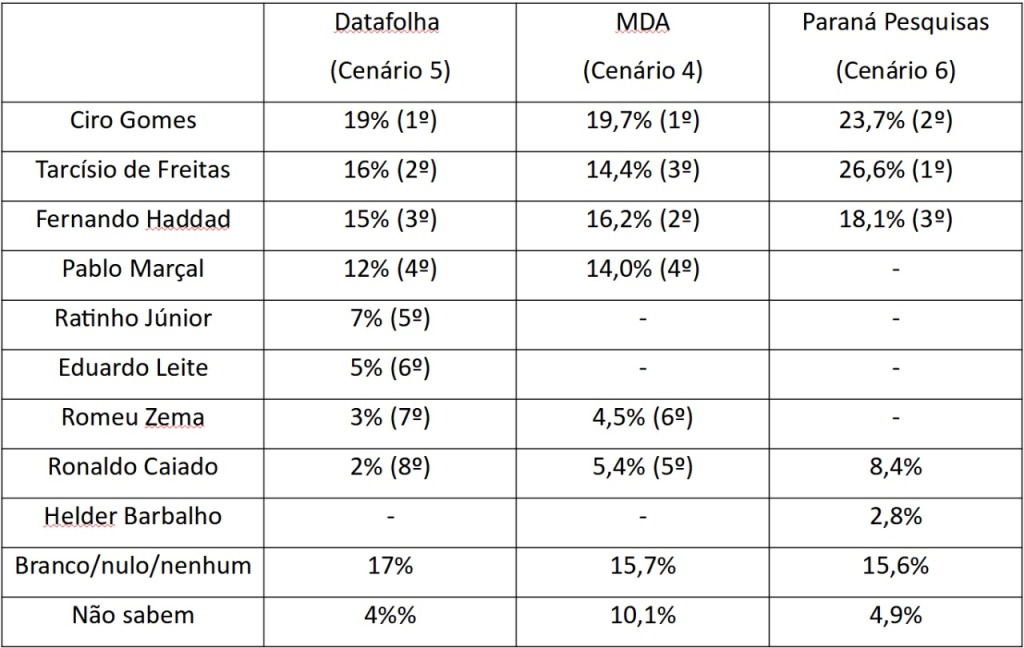 Ciro Gomes e o espaco de uma Terceira Via o que tem falado as pesquisas