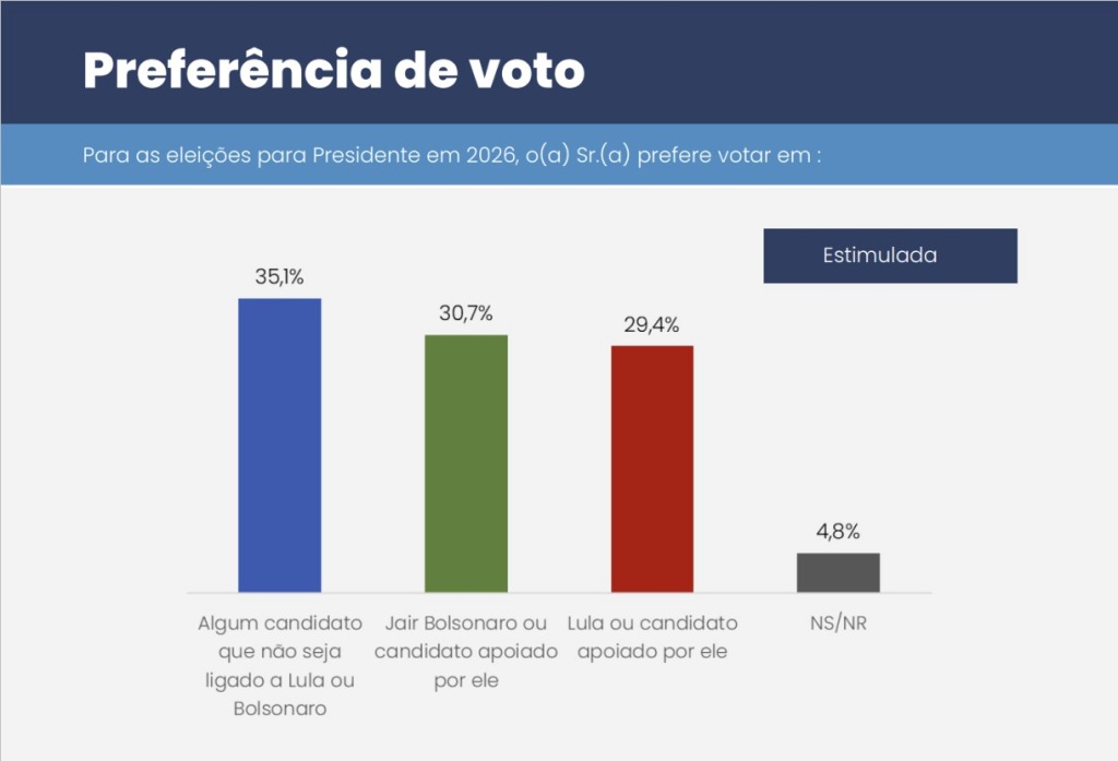 Ciro Gomes e o espaco de uma Terceira Via o que tem falado as pesquisas