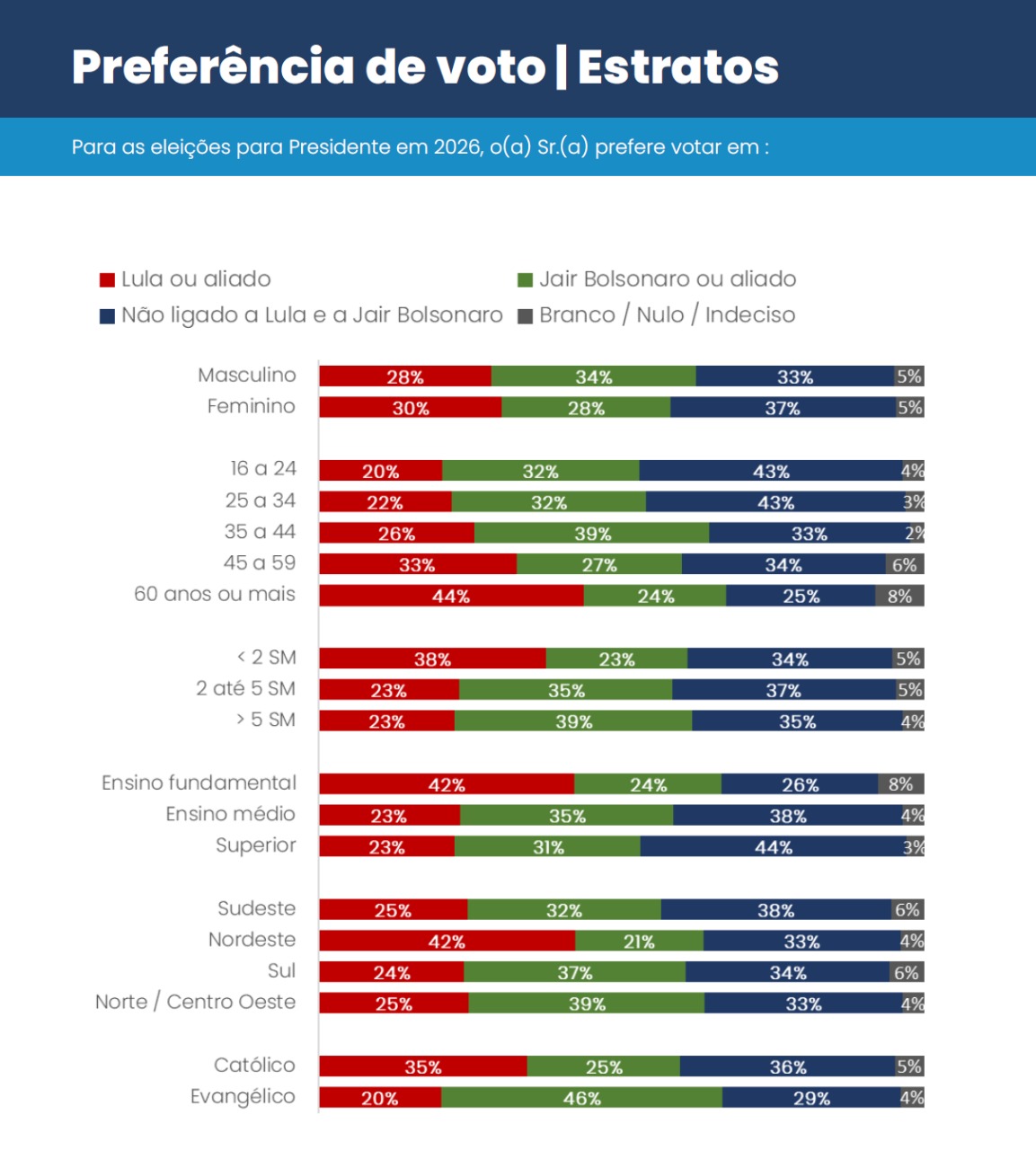 Ciro Gomes e o espaco de uma Terceira Via o que tem falado as pesquisas