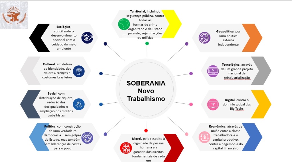 Figura 1 – Soberania conforme defendida na Carta pelo Novo Trabalhismo. Elaborado pelo autor.